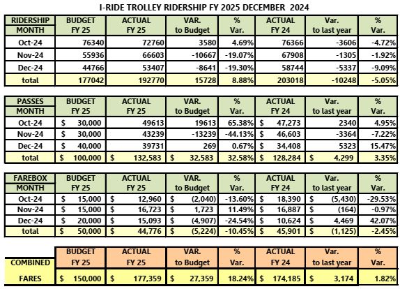 Full Ridership - Fiscal Year 2024 at December 2024