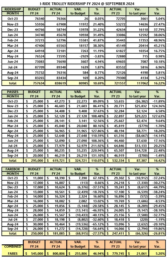 Full Ridership - Fiscal Year 2024 at September 2024