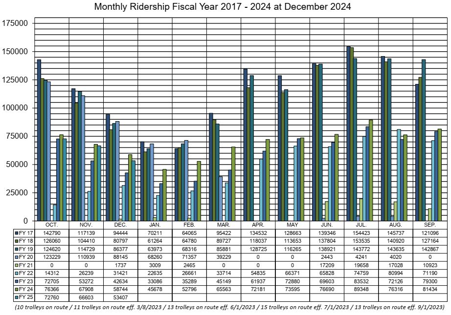 Monthly Ridership 2017 - 2024 as of December 2024