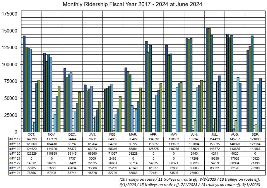 Monthly Ridership 2017 - 2024 as of June 2024