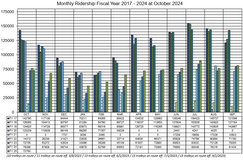 Monthly Ridership 2017 - 2024 as of October 2024