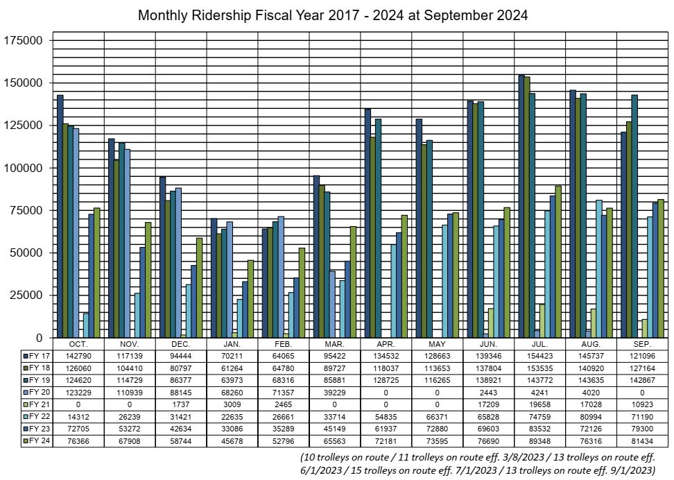 Monthly Ridership 2017 - 2024 as of September 2024