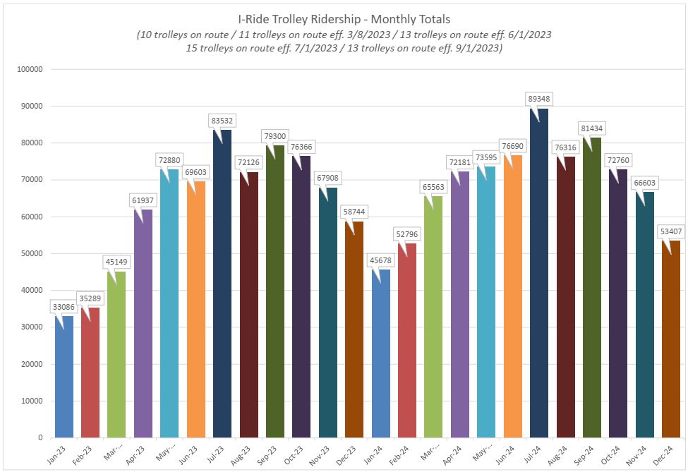 Monthly Totals January 2023 - December 2024