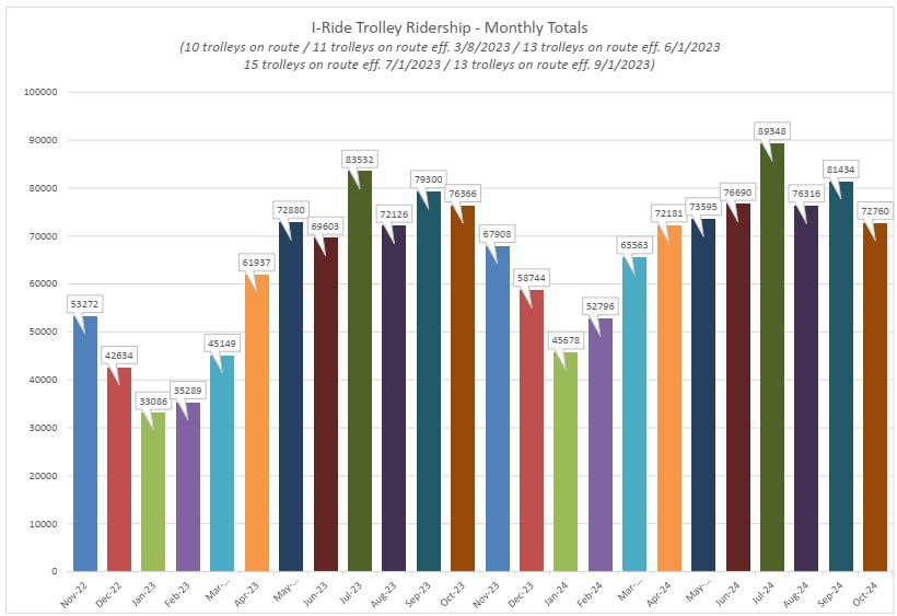 Monthly Totals November 2022 - October 2024