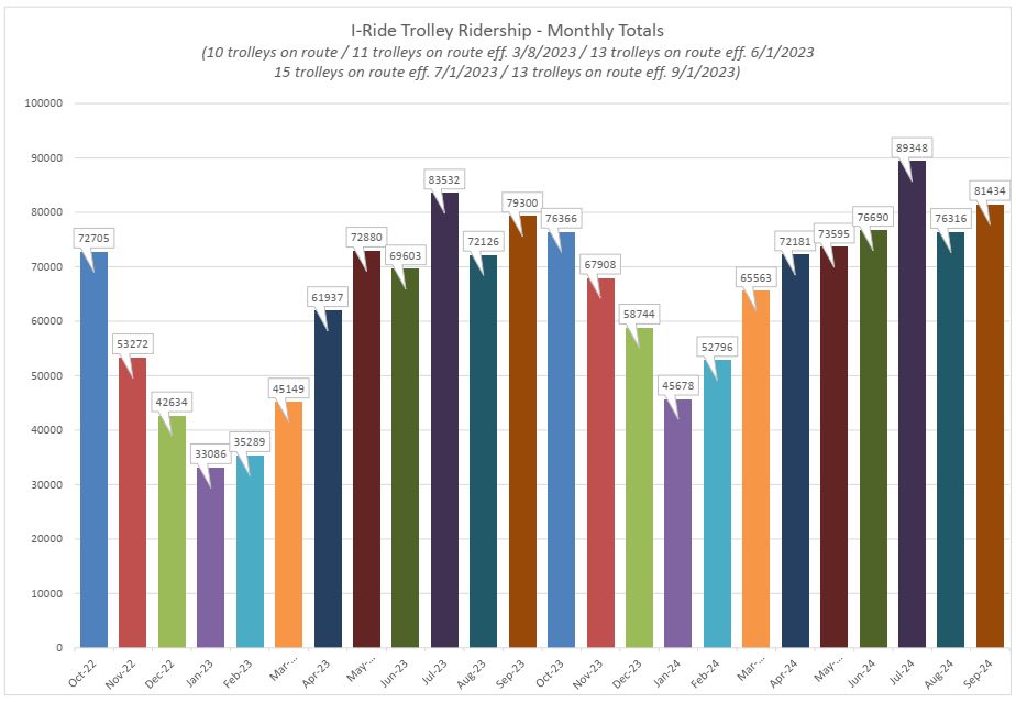 Monthly Totals October 2022 - Sept 2024