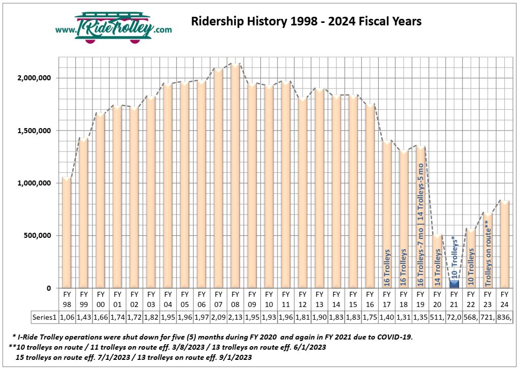 Ridership History - Fiscal Year 2024